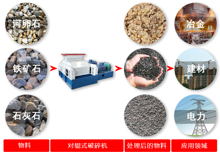 對輥破碎機(jī)破碎原料、效果及應(yīng)用領(lǐng)域